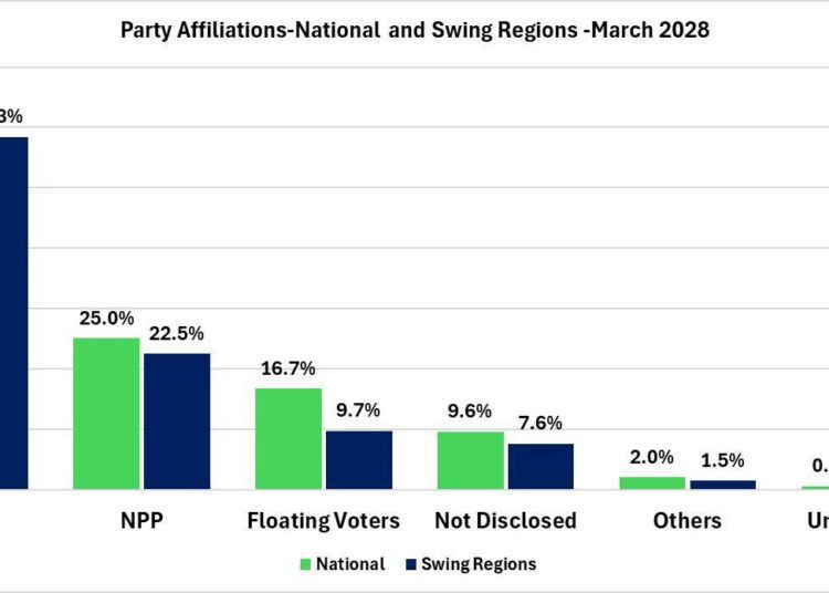 NPP Support Base Dips to 25%, NDC Rise to 46% - Poll 1 GIA @Party Affiliation Poll