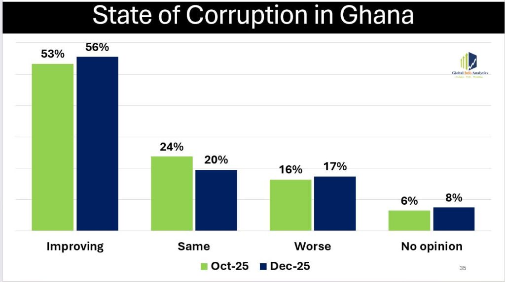 GIA Corruption Poll 2