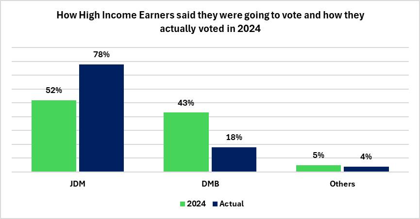 NPP Support Collapses Among High-Income Voters, NDC Booms 2 GIA Poll @High Income 1