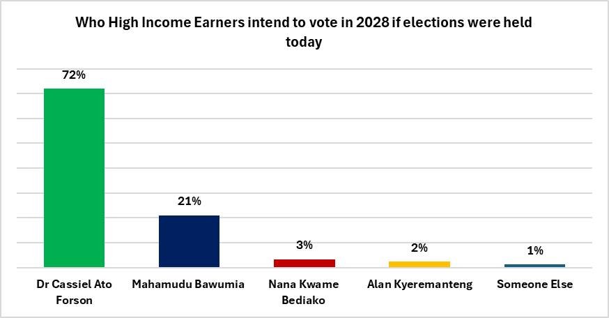 NPP Support Collapses Among High-Income Voters, NDC Booms 3 GIA Poll @High Income 2