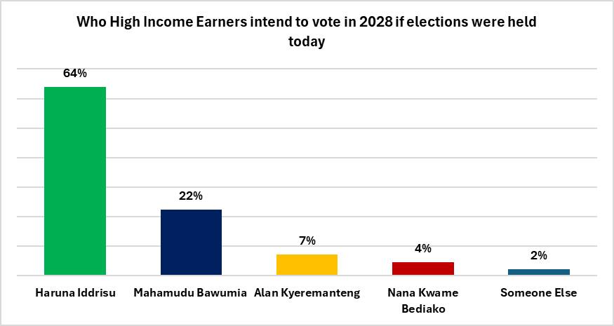 NPP Support Collapses Among High-Income Voters, NDC Booms 4 GIA Poll @High Income 3