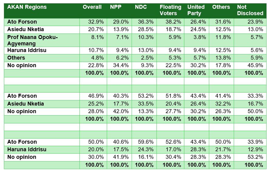 Ato Forson Leads NDC Race in Akan Regions with 33% - Poll 3 GIA Poll on NDC 2028 Race @Akan Region