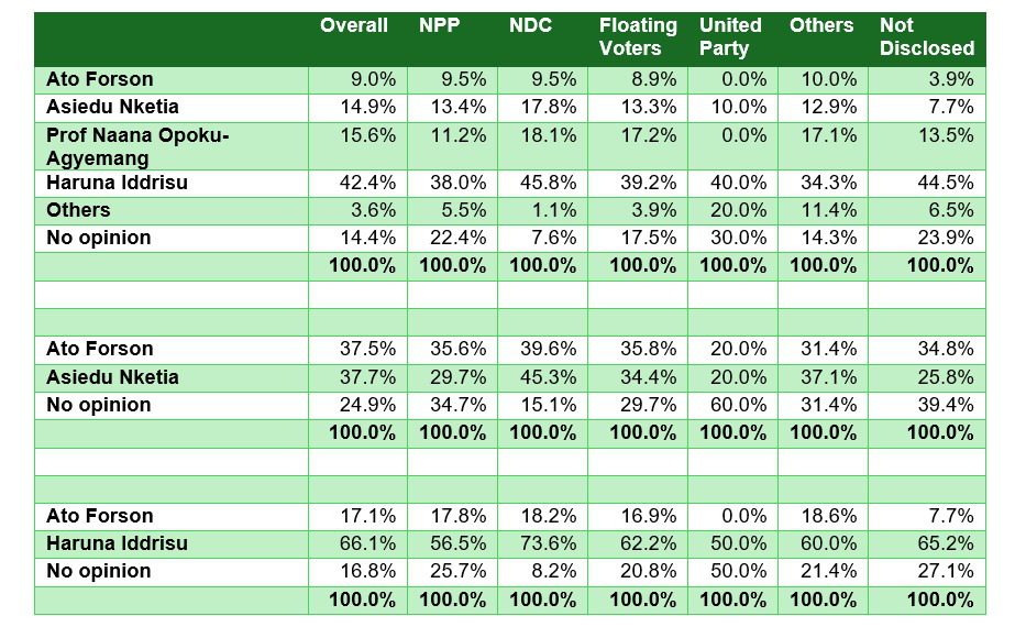 GIA Poll on NDC 2028 Race @Northern Region 1