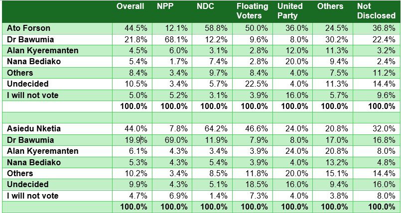 NDC Suffers Grassroot Decline in Volta and Oti - Poll 3 GIA Poll on NDC 2028 Race @OtiVolta 1