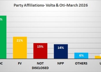 GIA Poll on NDC 2028 Race @Oti&Volta