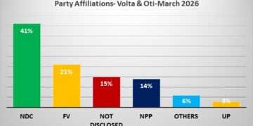GIA Poll on NDC 2028 Race @Oti&Volta