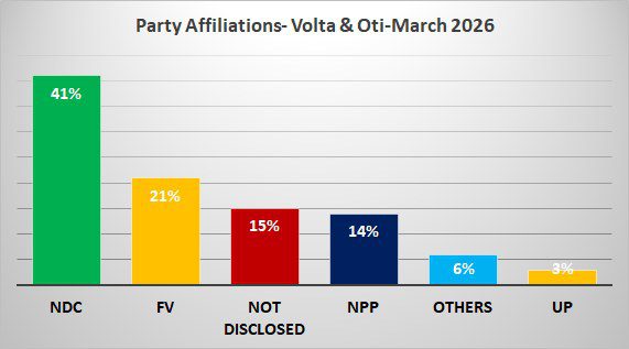 NDC Suffers Grassroot Decline in Volta and Oti - Poll 1 GIA Poll on NDC 2028 Race @Oti&Volta