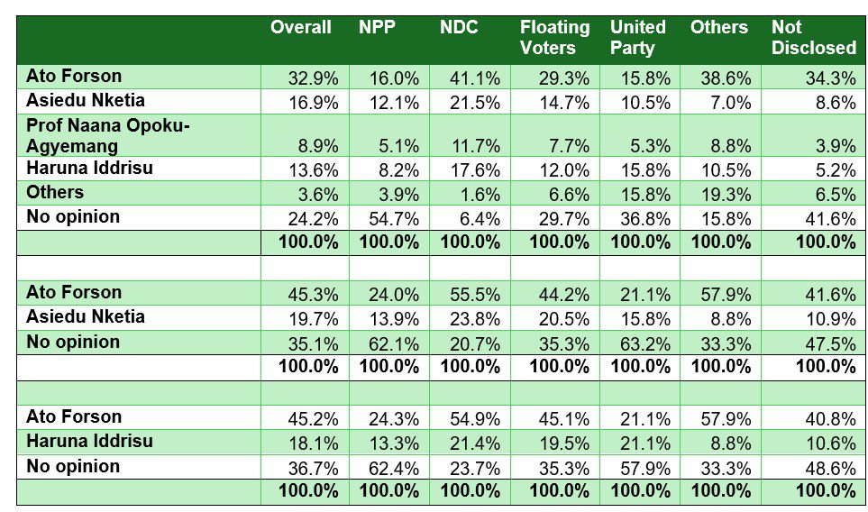 Ato Forson Doubles Lead in Swing Regions - Polls 3 GIA Poll on NDC 2028 Race @Swing Regions