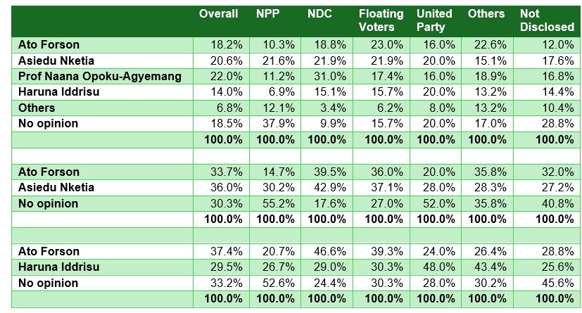 Vice President Opoku-Agyemang Beats Rivals in NDC Volta, Oti Race 3 GIA Poll on NDC 2028 Race @Volta and Oti