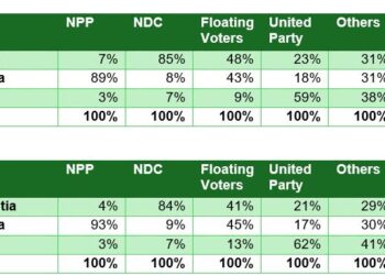 GIA Poll on NDC Candidate Vrs Bawumia