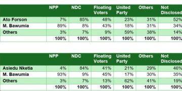 GIA Poll on NDC Candidate Vrs Bawumia