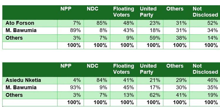 Poll Reveals Cracks in NDC Ahead of 2028 1 GIA Poll on NDC Candidate Vrs Bawumia