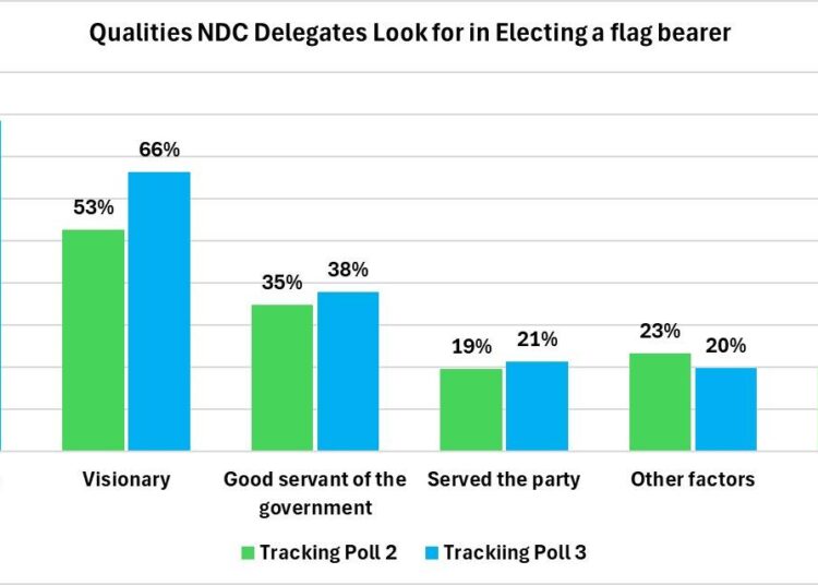 NDC Delegates Prioritise Performance Over Party Loyalty - Poll 1 GIA Poll on NDC Delegates Priorities
