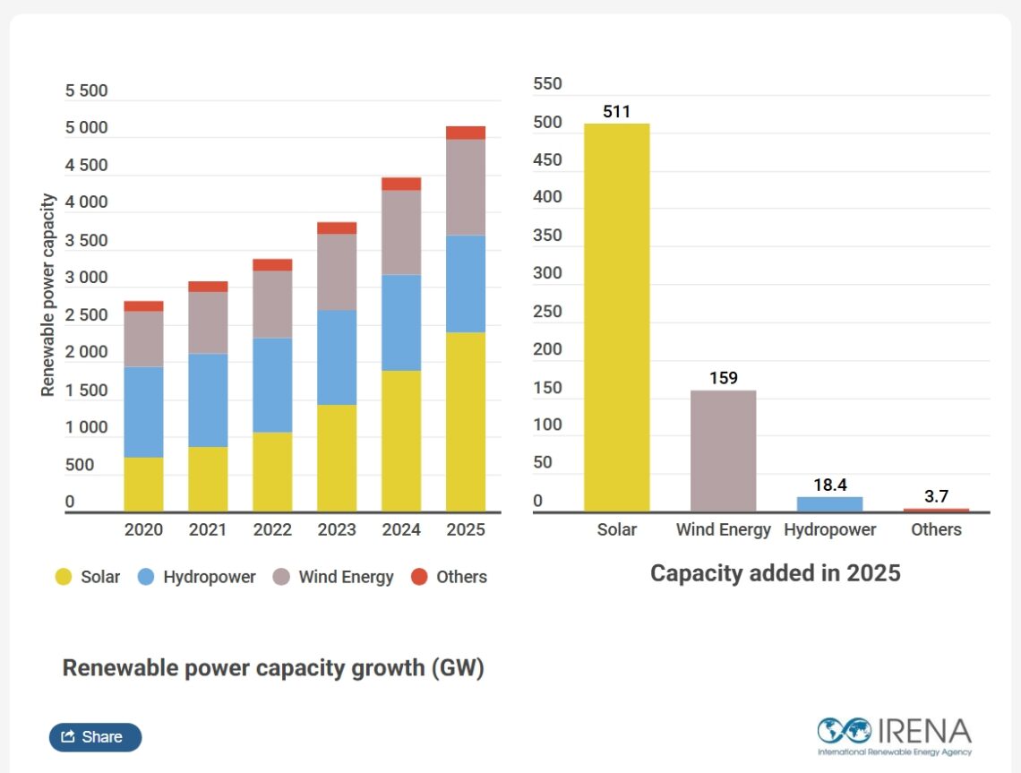 Global Renewable Energy Capacity Surges 15.5% to 5,149GW in 2025 - IRENA