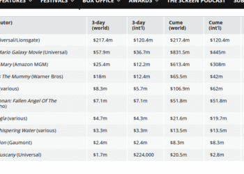 Michael, topping Global Chart