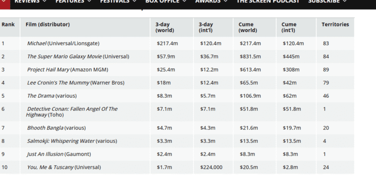Michael, topping Global Chart