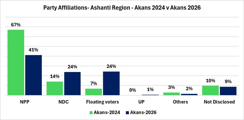 GIA Poll Ashanti Region Affiliation 2024 26 2