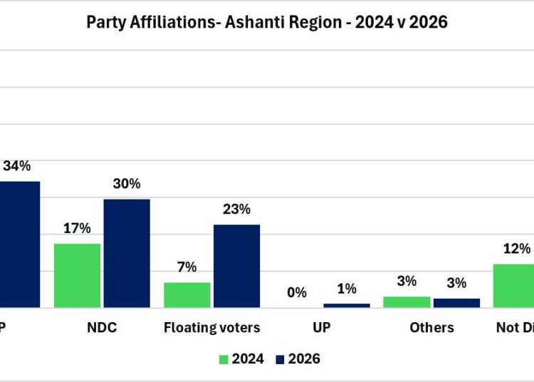 NPP Bleeds Profusely as Support in Ashanti Plunges from 61% to 34% 1 Data from GIA Poll on Ashanti Region Affiliation 2024 vrs 2026