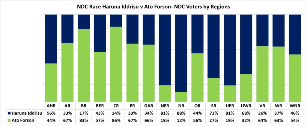 GIA Poll on NDC 2028 Race by Regions 2