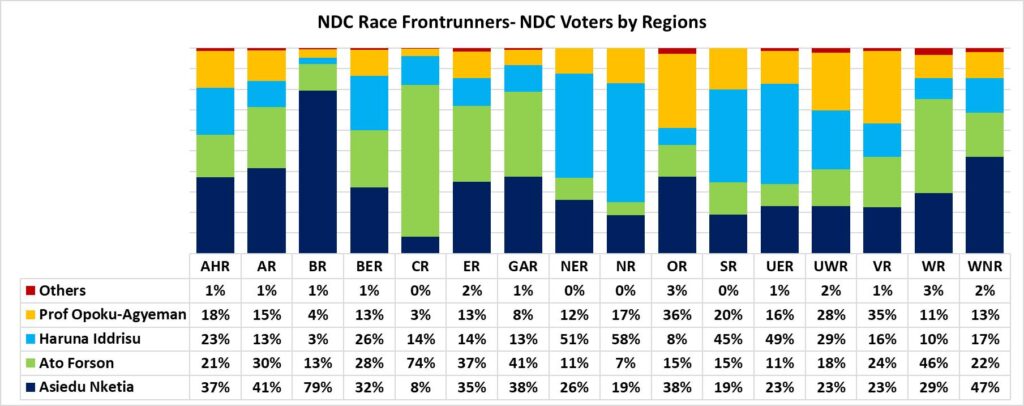 GIA Poll on NDC 2028 Race by Regions 3