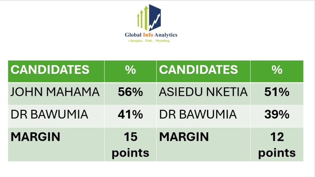 GIA Poll on NDC Frontrunners Vs Bawumia Performance 1