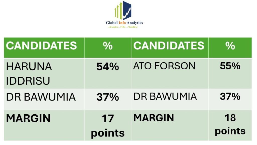 GIA Poll on NDC Frontrunners Vs Bawumia Performance 2