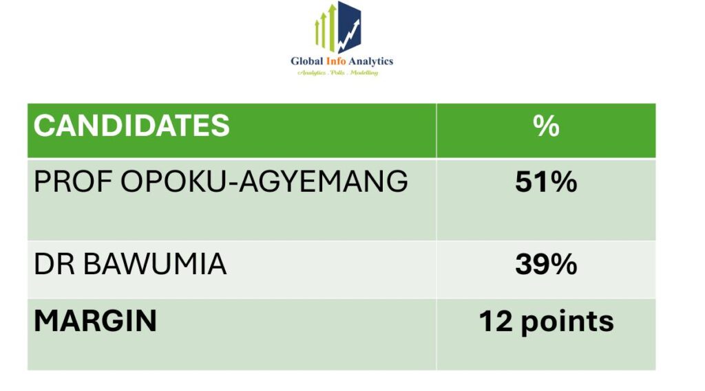 GIA Poll on NDC Frontrunners Vs Bawumia Performance 3
