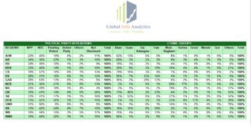 Table showing in NPP's decline in partisan voter affiliation against NDC's rise