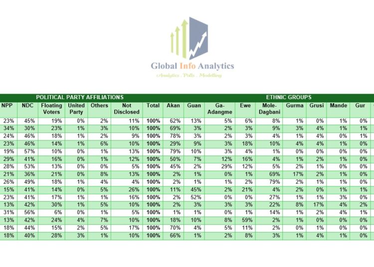 NPP Support Crumbles Across Ghana As NDC Dominates 15 Regions 1 Table showing in NPP's decline in partisan voter affiliation against NDC's rise