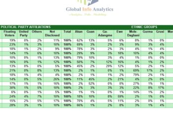 Table showing in NPP's decline in partisan voter affiliation against NDC's rise