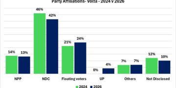 GIA Poll on Volta Party Base 2024 Vs 2026