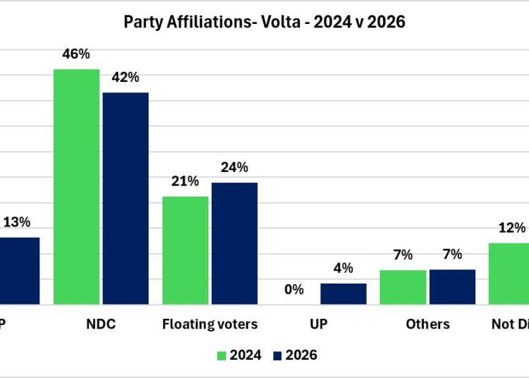Volta Poll Bombshell: NDC Falls from 46% to 42%, NPP Fails to Capitalize 1 GIA Poll on Volta Party Base 2024 Vs 2026