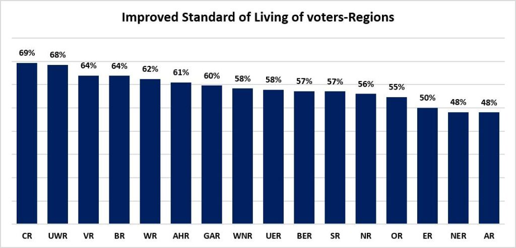 GIA Standard of Living Poll 1