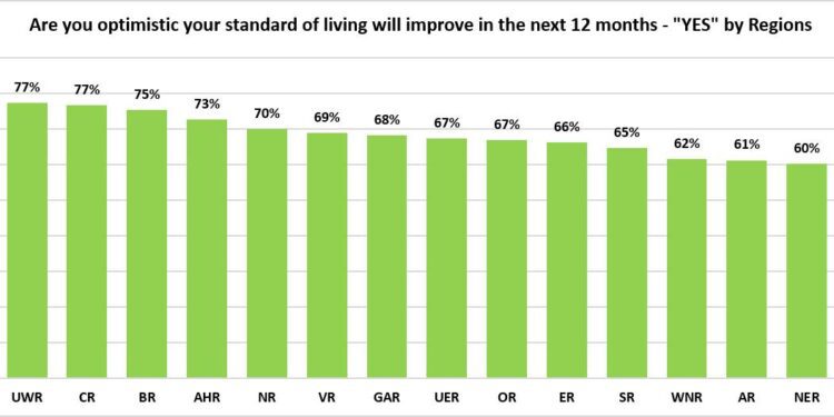 GIA Standard of Living Poll