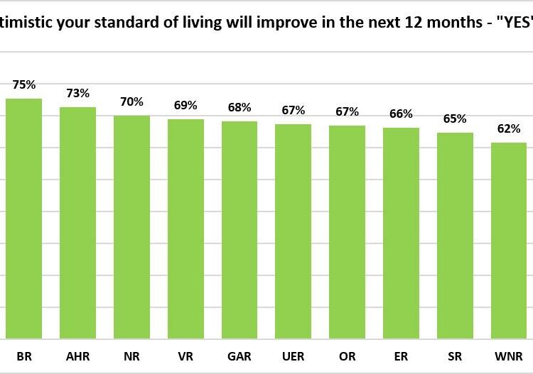 GIA Standard of Living Poll