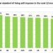 Majority of Voters Expect Improved Living Conditions - Poll 15 GIA Standard of Living Poll