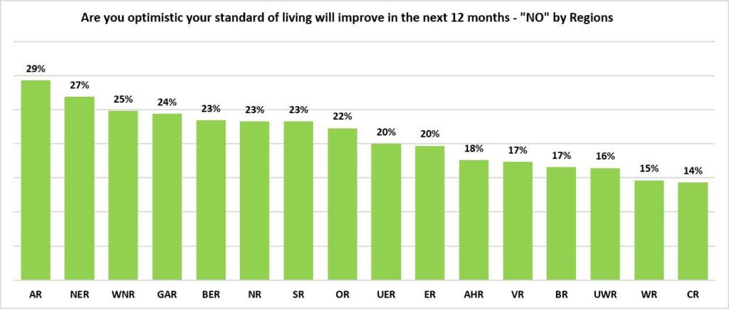 GIA Standard of Living Poll 4