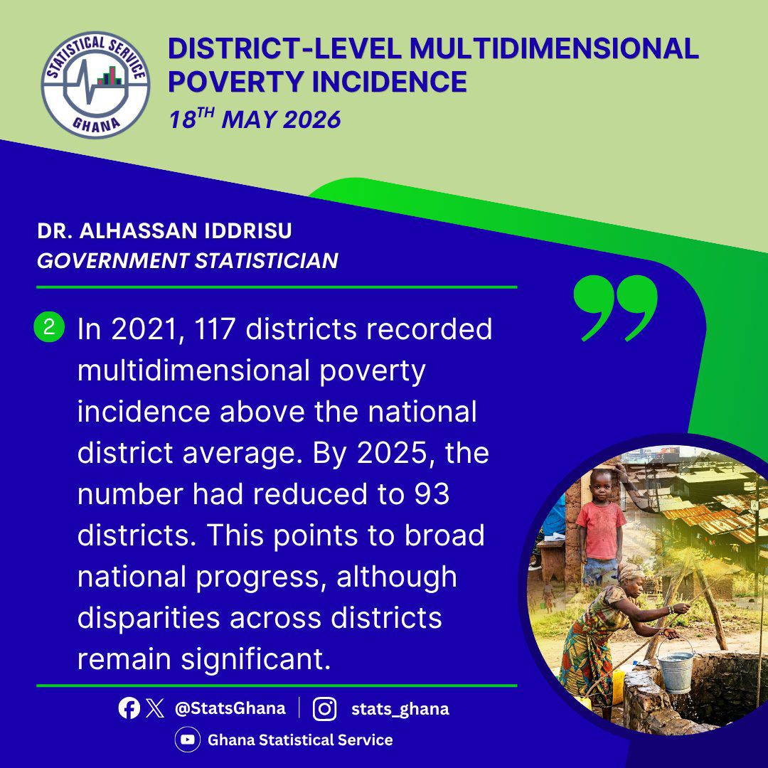 250 Districts Record Poverty Decline in Historic GSS Survey 2 GSS District Level Multidimensional Poverty Index 3