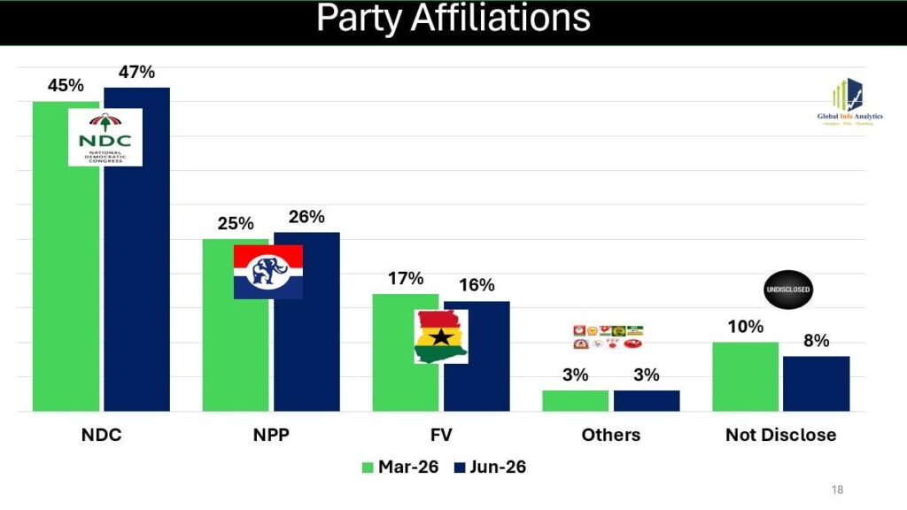 NDC Dominates All Age Groups as NPP Fails to Reverse Elite Support Decline 4 GIA June Poll 10