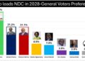 Ato Forson Leads NDC Race with 32.5% Among Voters - Poll 9 Global InfoAnalytics Chart