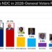 Ato Forson Leads NDC Race with 32.5% Among Voters - Poll 12 Global InfoAnalytics Chart