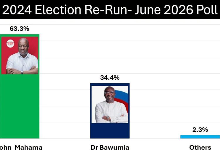 Mahama Would Win 2024 Rerun by 63.3% - Poll 1 Photo Credit: Global InfoAnalytics