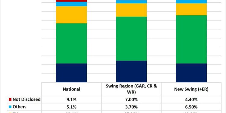 NDC Doubles First-Time Voter Support in Swing Regions - Poll 1 GIA June Poll 23