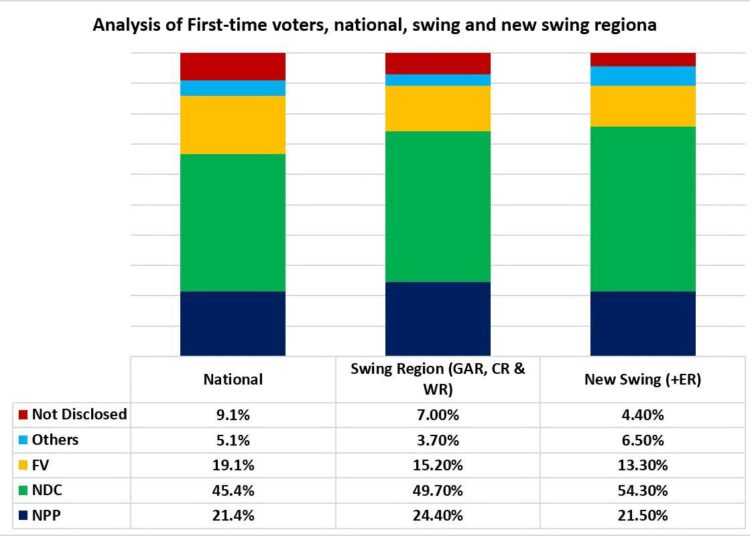 NDC Doubles First-Time Voter Support in Swing Regions - Poll 1 GIA June Poll 23