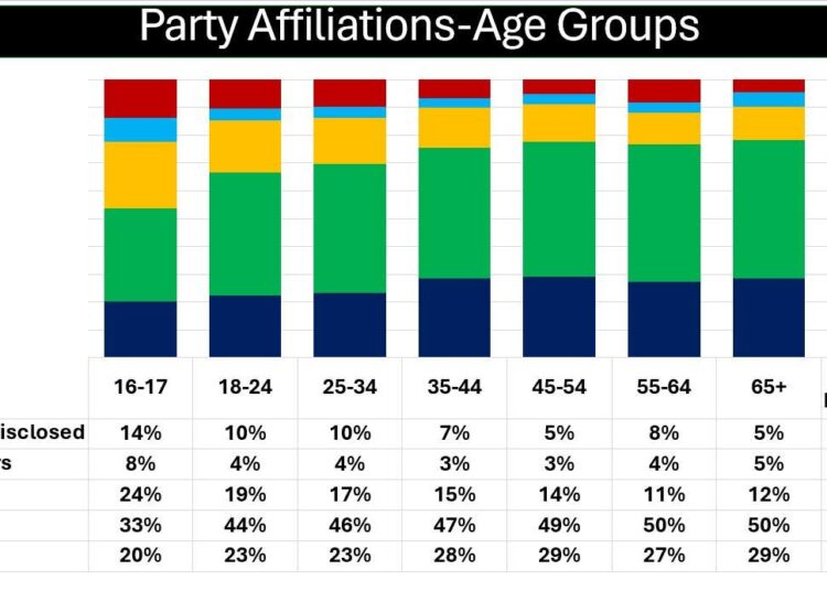 NDC Dominates All Age Groups as NPP Fails to Reverse Elite Support Decline 1 GIA June Poll 8