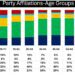 NDC Dominates All Age Groups as NPP Fails to Reverse Elite Support Decline 14 GIA June Poll 8