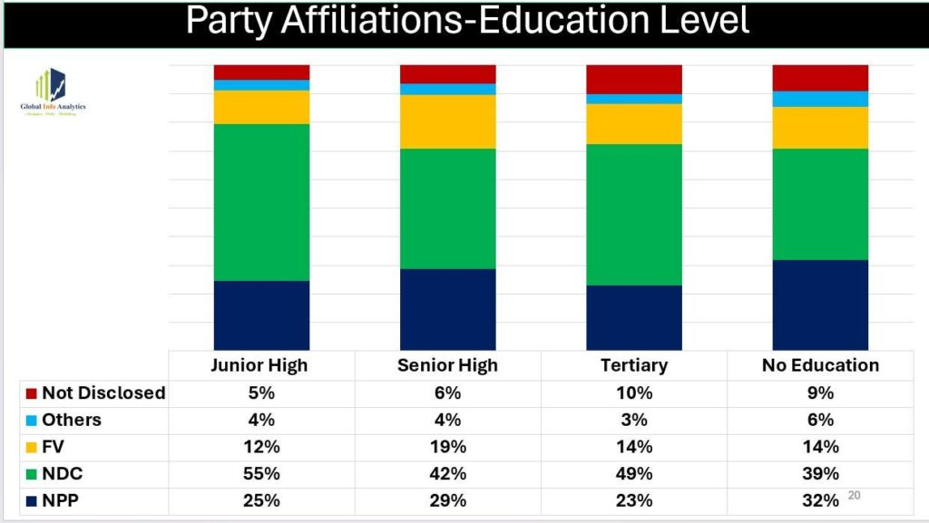 NDC Dominates All Age Groups as NPP Fails to Reverse Elite Support Decline 2 GIA June Poll 9