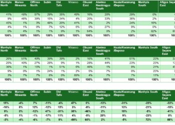 3% NPP Gain Masks Rising Voter Volatility as NDC Falls 9% in Ashanti Region 3 Table providing full analysis on Party Affiliations in Ashanti Region