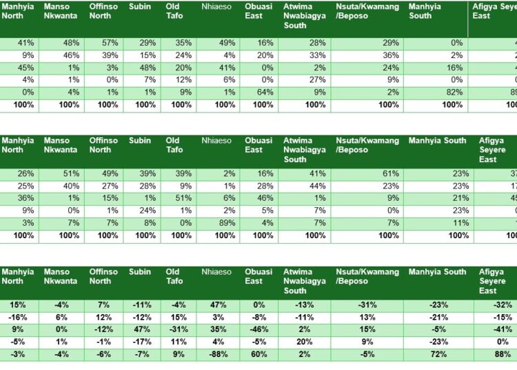 3% NPP Gain Masks Rising Voter Volatility as NDC Falls 9% in Ashanti Region 1 Table providing full analysis on Party Affiliations in Ashanti Region