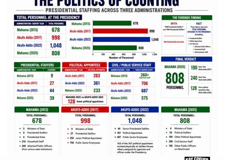 The Politics of Counting: Presidential Staffing Across Three Administrations 1 Photo Credit: Kay Codjoe